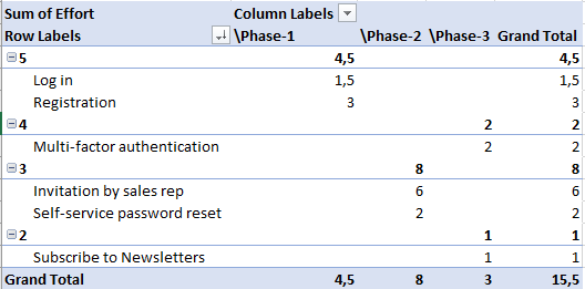 The Feature table converted into a Pivot table