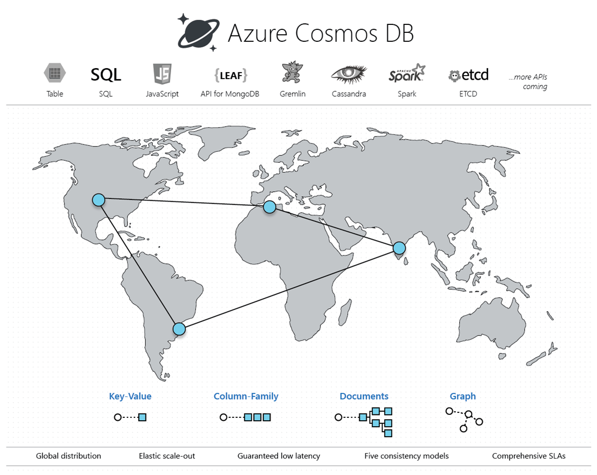 Cosmos DB